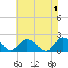 Long Point tide chart for Saturday, June 1, 2024