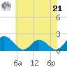 Long Point tide chart for Friday, June 21, 2024