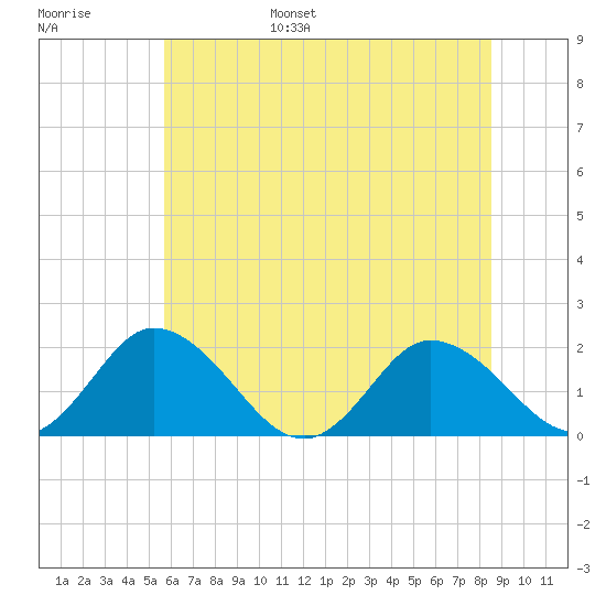 Long Point tide chart for Wednesday, June 26, 2024