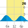 Long Point tide chart for Wednesday, June 26, 2024