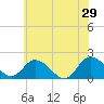 Long Point tide chart for Saturday, June 29, 2024