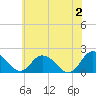 Long Point tide chart for Sunday, June 2, 2024