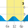 Long Point tide chart for Monday, June 3, 2024