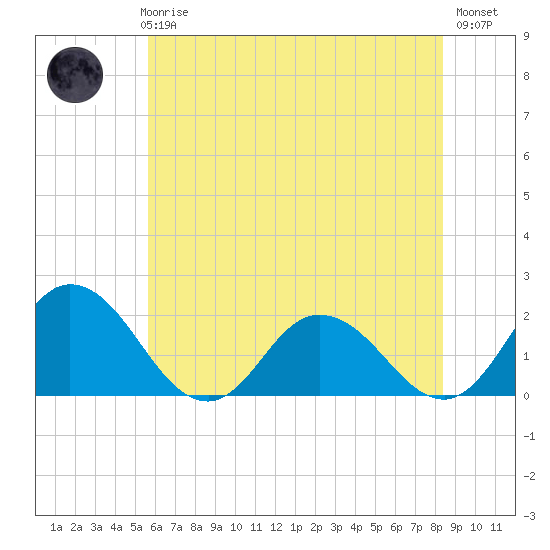 Long Point tide chart for Thursday, June 6, 2024