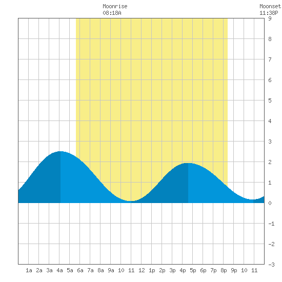 Long Point tide chart for Sunday, June 9, 2024