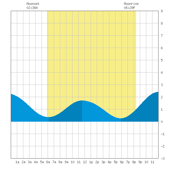 Long Point tide chart for Thursday, July 18, 2024