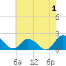 Long Point tide chart for Monday, July 1, 2024