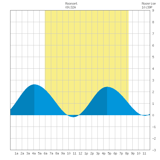 Long Point tide chart for Wednesday, July 24, 2024
