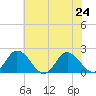 Long Point tide chart for Wednesday, July 24, 2024