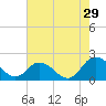 Long Point tide chart for Monday, July 29, 2024