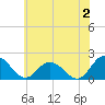 Long Point tide chart for Tuesday, July 2, 2024