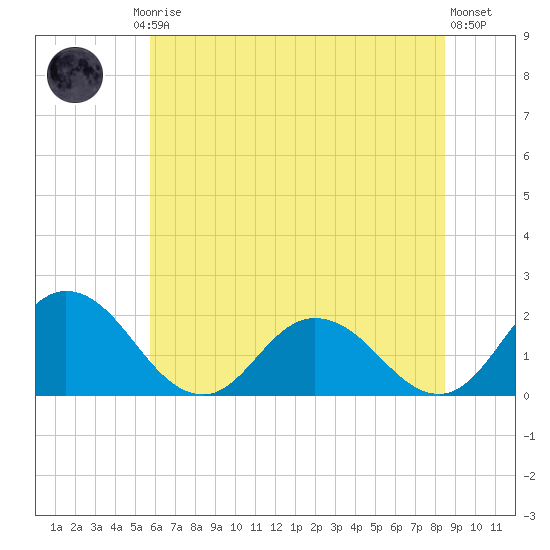 Long Point tide chart for Friday, July 5, 2024