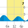 Long Point tide chart for Sunday, July 7, 2024