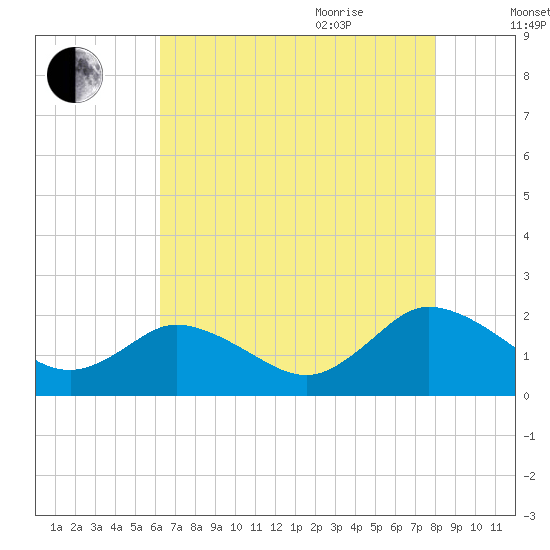 Long Point tide chart for Monday, August 12, 2024