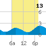 Long Point tide chart for Tuesday, August 13, 2024