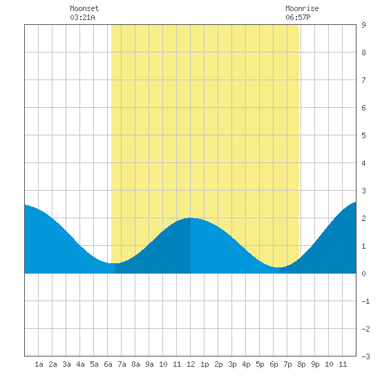 Long Point tide chart for Saturday, August 17, 2024