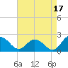 Long Point tide chart for Saturday, August 17, 2024
