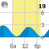 Long Point tide chart for Monday, August 19, 2024