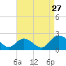 Long Point tide chart for Tuesday, August 27, 2024