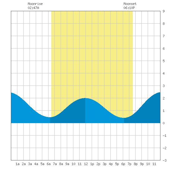 Long Point tide chart for Friday, August 30, 2024