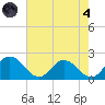 Long Point tide chart for Sunday, August 4, 2024