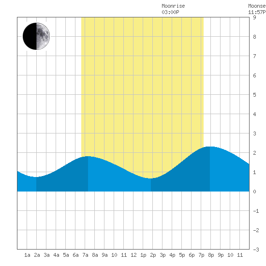 Long Point tide chart for Wednesday, September 11, 2024