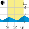 Long Point tide chart for Wednesday, September 11, 2024