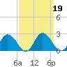 Long Point tide chart for Thursday, September 19, 2024