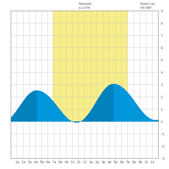 Long Point tide chart for Saturday, September 21, 2024