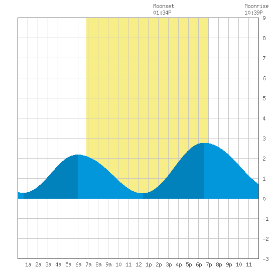 Long Point tide chart for Monday, September 23, 2024