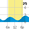 Long Point tide chart for Wednesday, September 25, 2024