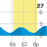 Long Point tide chart for Friday, September 27, 2024