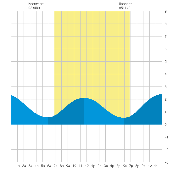 Long Point tide chart for Saturday, September 28, 2024