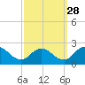 Long Point tide chart for Saturday, September 28, 2024