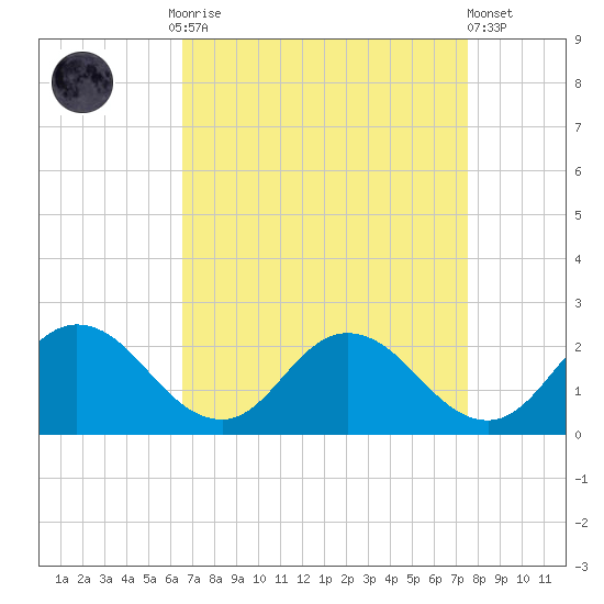 Long Point tide chart for Monday, September 2, 2024