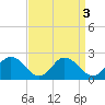 Long Point tide chart for Tuesday, September 3, 2024