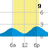 Long Point tide chart for Monday, September 9, 2024