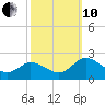 Long Point tide chart for Thursday, October 10, 2024