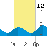 Long Point tide chart for Saturday, October 12, 2024