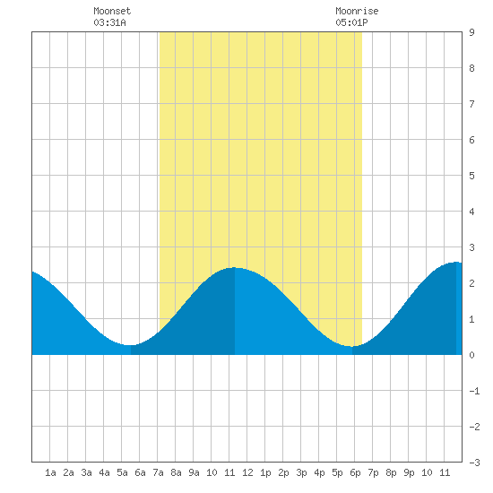 Long Point tide chart for Monday, October 14, 2024