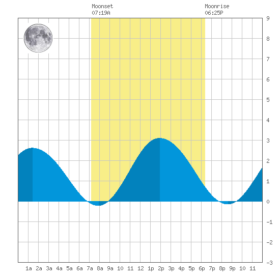 Long Point tide chart for Thursday, October 17, 2024