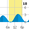 Long Point tide chart for Friday, October 18, 2024