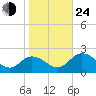 Long Point tide chart for Thursday, October 24, 2024