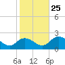 Long Point tide chart for Friday, October 25, 2024