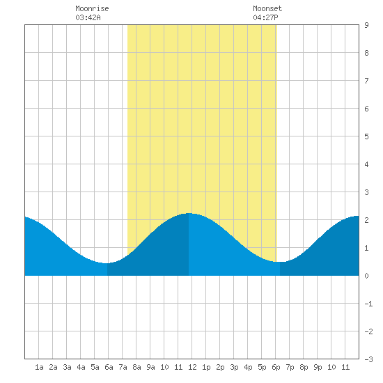 Long Point tide chart for Monday, October 28, 2024