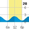 Long Point tide chart for Monday, October 28, 2024