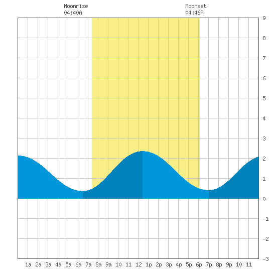 Long Point tide chart for Tuesday, October 29, 2024
