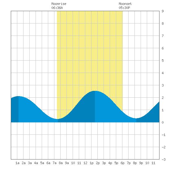 Long Point tide chart for Thursday, October 31, 2024