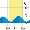 Long Point tide chart for Thursday, October 3, 2024