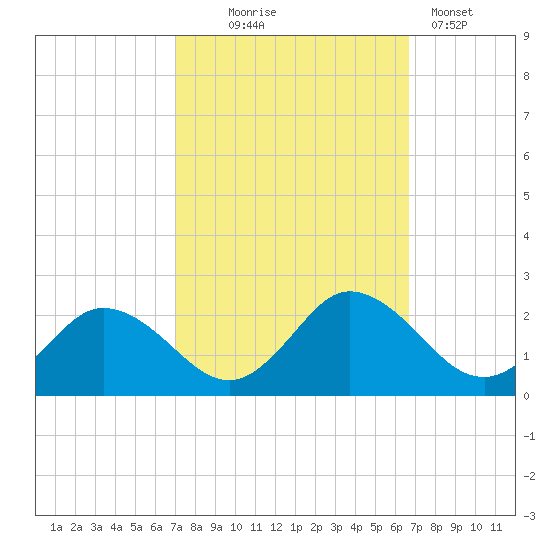 Long Point tide chart for Saturday, October 5, 2024